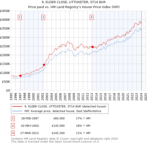 9, ELDER CLOSE, UTTOXETER, ST14 8UR: Price paid vs HM Land Registry's House Price Index
