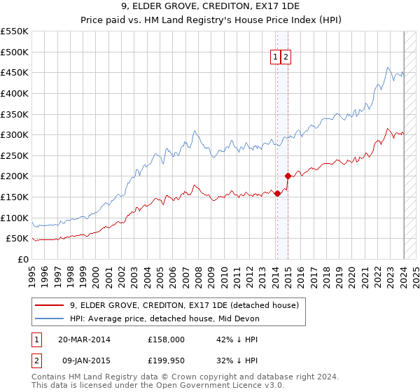 9, ELDER GROVE, CREDITON, EX17 1DE: Price paid vs HM Land Registry's House Price Index
