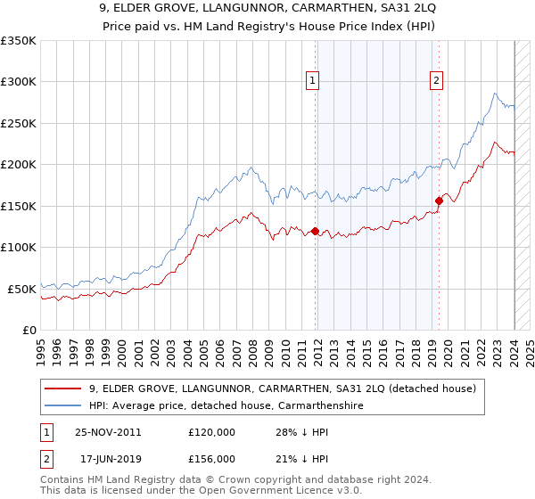 9, ELDER GROVE, LLANGUNNOR, CARMARTHEN, SA31 2LQ: Price paid vs HM Land Registry's House Price Index