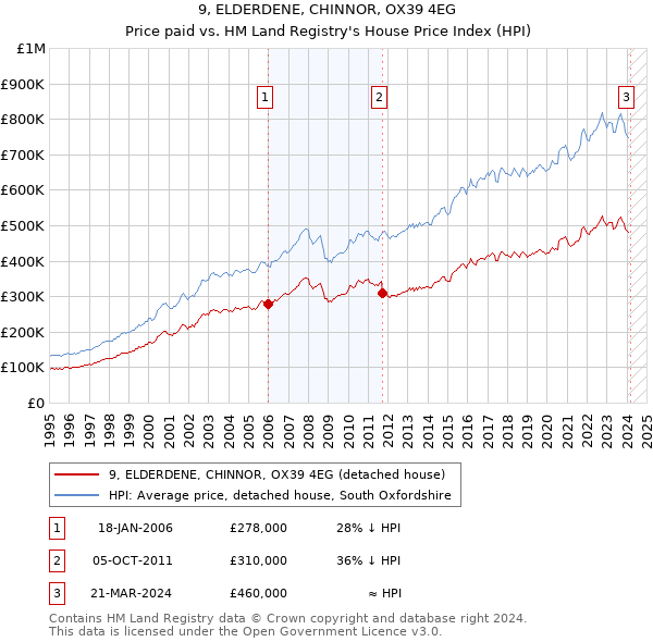 9, ELDERDENE, CHINNOR, OX39 4EG: Price paid vs HM Land Registry's House Price Index