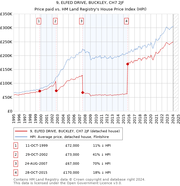 9, ELFED DRIVE, BUCKLEY, CH7 2JF: Price paid vs HM Land Registry's House Price Index