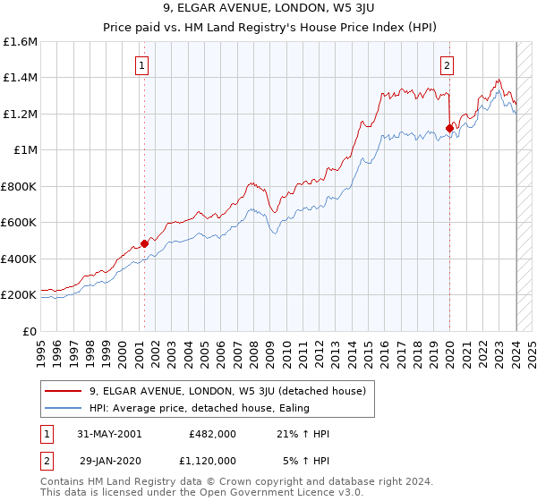 9, ELGAR AVENUE, LONDON, W5 3JU: Price paid vs HM Land Registry's House Price Index