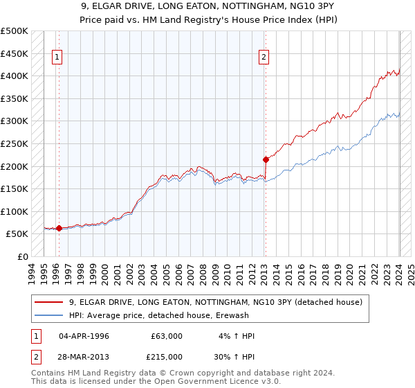 9, ELGAR DRIVE, LONG EATON, NOTTINGHAM, NG10 3PY: Price paid vs HM Land Registry's House Price Index