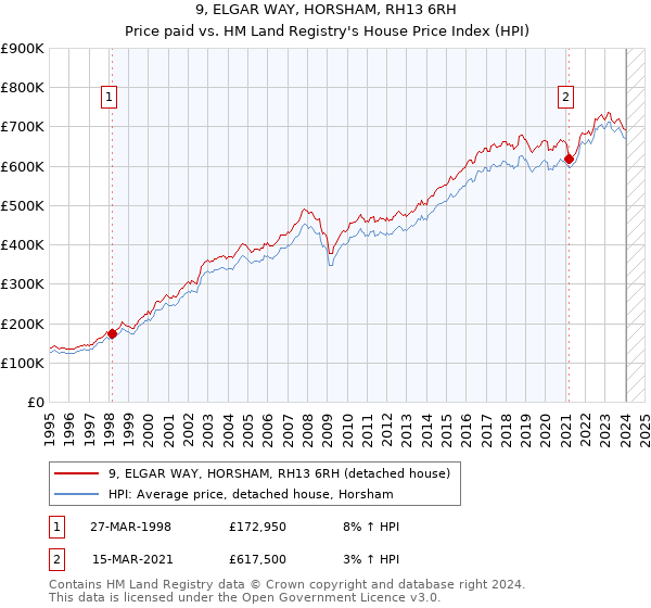9, ELGAR WAY, HORSHAM, RH13 6RH: Price paid vs HM Land Registry's House Price Index