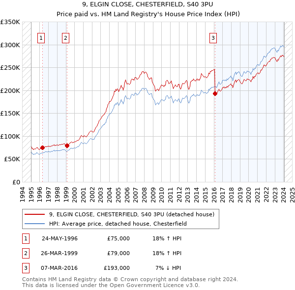 9, ELGIN CLOSE, CHESTERFIELD, S40 3PU: Price paid vs HM Land Registry's House Price Index