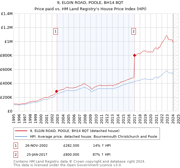 9, ELGIN ROAD, POOLE, BH14 8QT: Price paid vs HM Land Registry's House Price Index