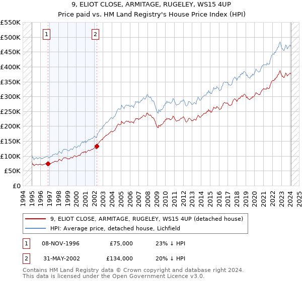 9, ELIOT CLOSE, ARMITAGE, RUGELEY, WS15 4UP: Price paid vs HM Land Registry's House Price Index