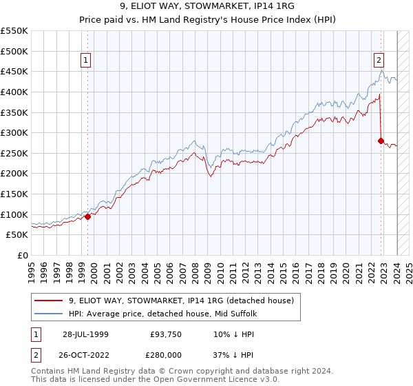9, ELIOT WAY, STOWMARKET, IP14 1RG: Price paid vs HM Land Registry's House Price Index