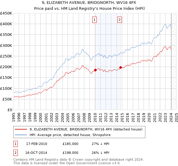 9, ELIZABETH AVENUE, BRIDGNORTH, WV16 4PX: Price paid vs HM Land Registry's House Price Index