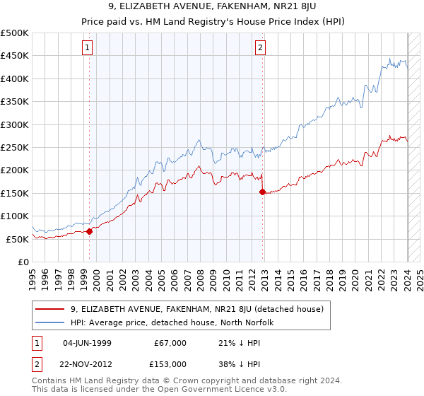 9, ELIZABETH AVENUE, FAKENHAM, NR21 8JU: Price paid vs HM Land Registry's House Price Index