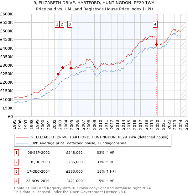 9, ELIZABETH DRIVE, HARTFORD, HUNTINGDON, PE29 1WA: Price paid vs HM Land Registry's House Price Index