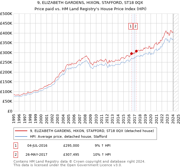 9, ELIZABETH GARDENS, HIXON, STAFFORD, ST18 0QX: Price paid vs HM Land Registry's House Price Index