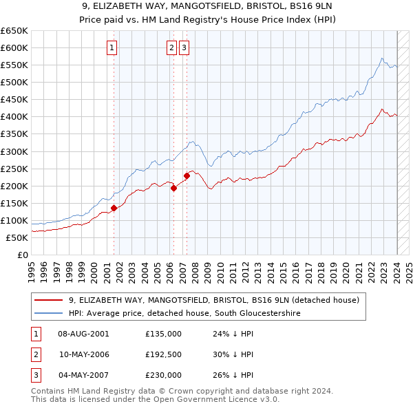 9, ELIZABETH WAY, MANGOTSFIELD, BRISTOL, BS16 9LN: Price paid vs HM Land Registry's House Price Index