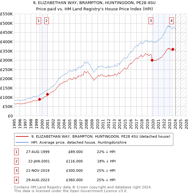 9, ELIZABETHAN WAY, BRAMPTON, HUNTINGDON, PE28 4SU: Price paid vs HM Land Registry's House Price Index