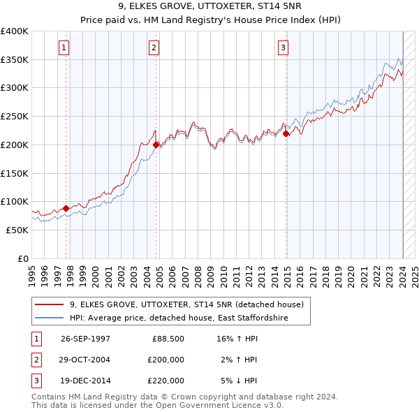 9, ELKES GROVE, UTTOXETER, ST14 5NR: Price paid vs HM Land Registry's House Price Index