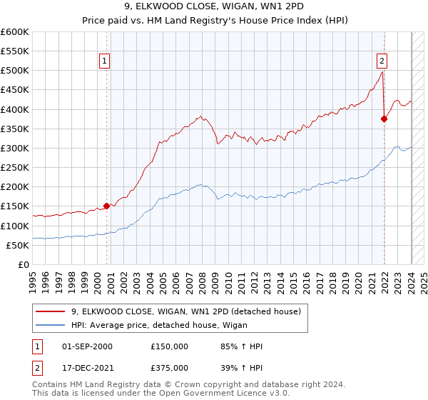 9, ELKWOOD CLOSE, WIGAN, WN1 2PD: Price paid vs HM Land Registry's House Price Index