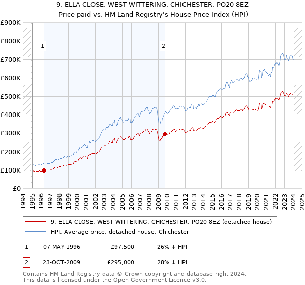 9, ELLA CLOSE, WEST WITTERING, CHICHESTER, PO20 8EZ: Price paid vs HM Land Registry's House Price Index