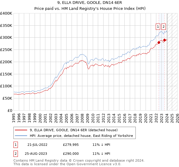9, ELLA DRIVE, GOOLE, DN14 6ER: Price paid vs HM Land Registry's House Price Index