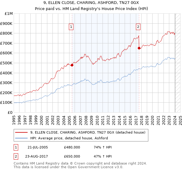 9, ELLEN CLOSE, CHARING, ASHFORD, TN27 0GX: Price paid vs HM Land Registry's House Price Index