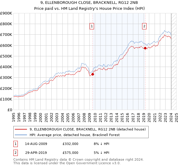 9, ELLENBOROUGH CLOSE, BRACKNELL, RG12 2NB: Price paid vs HM Land Registry's House Price Index