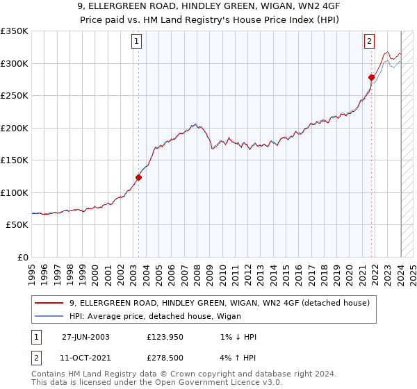 9, ELLERGREEN ROAD, HINDLEY GREEN, WIGAN, WN2 4GF: Price paid vs HM Land Registry's House Price Index