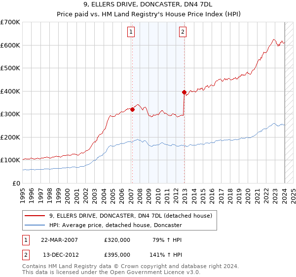 9, ELLERS DRIVE, DONCASTER, DN4 7DL: Price paid vs HM Land Registry's House Price Index