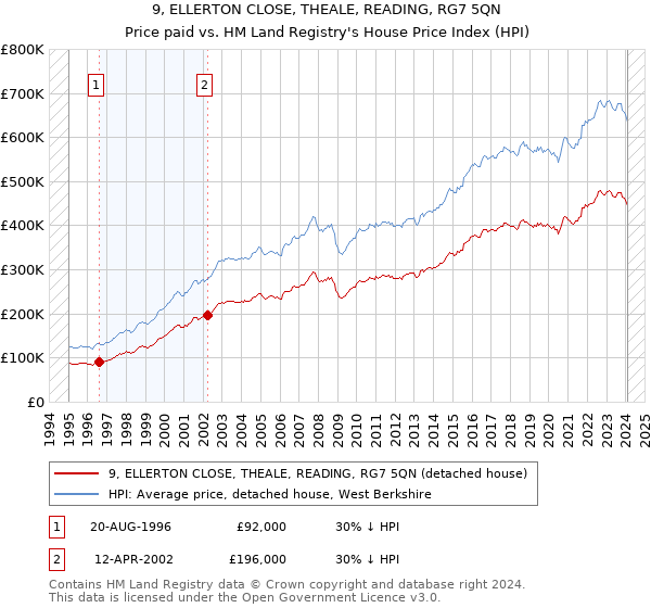 9, ELLERTON CLOSE, THEALE, READING, RG7 5QN: Price paid vs HM Land Registry's House Price Index