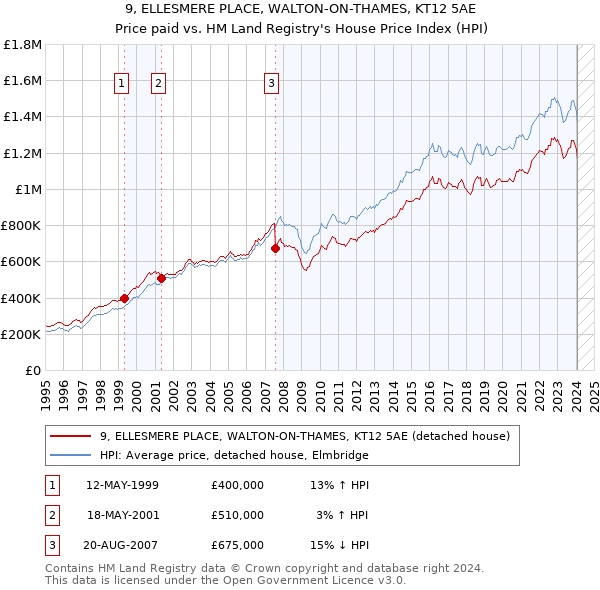 9, ELLESMERE PLACE, WALTON-ON-THAMES, KT12 5AE: Price paid vs HM Land Registry's House Price Index