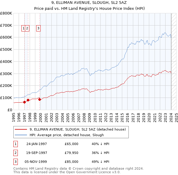 9, ELLIMAN AVENUE, SLOUGH, SL2 5AZ: Price paid vs HM Land Registry's House Price Index