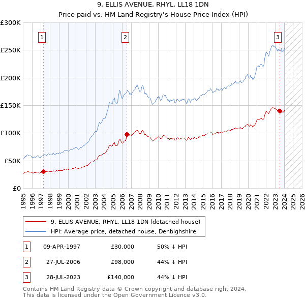 9, ELLIS AVENUE, RHYL, LL18 1DN: Price paid vs HM Land Registry's House Price Index