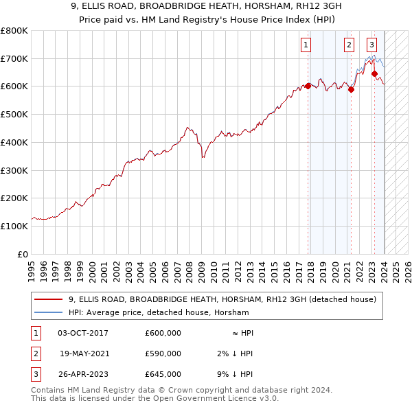 9, ELLIS ROAD, BROADBRIDGE HEATH, HORSHAM, RH12 3GH: Price paid vs HM Land Registry's House Price Index