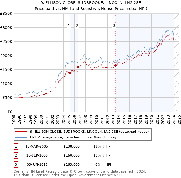 9, ELLISON CLOSE, SUDBROOKE, LINCOLN, LN2 2SE: Price paid vs HM Land Registry's House Price Index