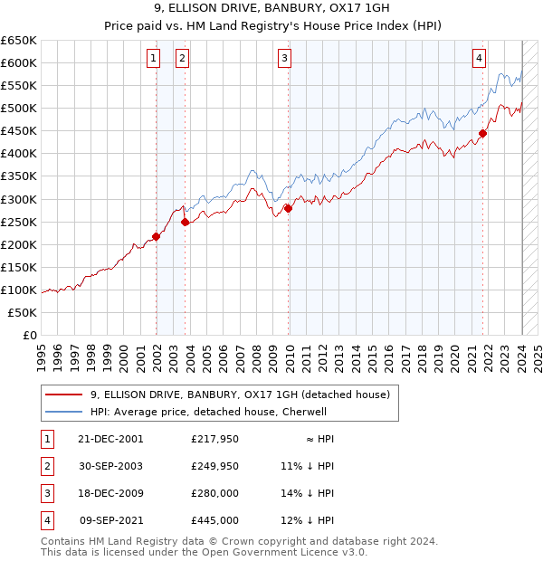 9, ELLISON DRIVE, BANBURY, OX17 1GH: Price paid vs HM Land Registry's House Price Index