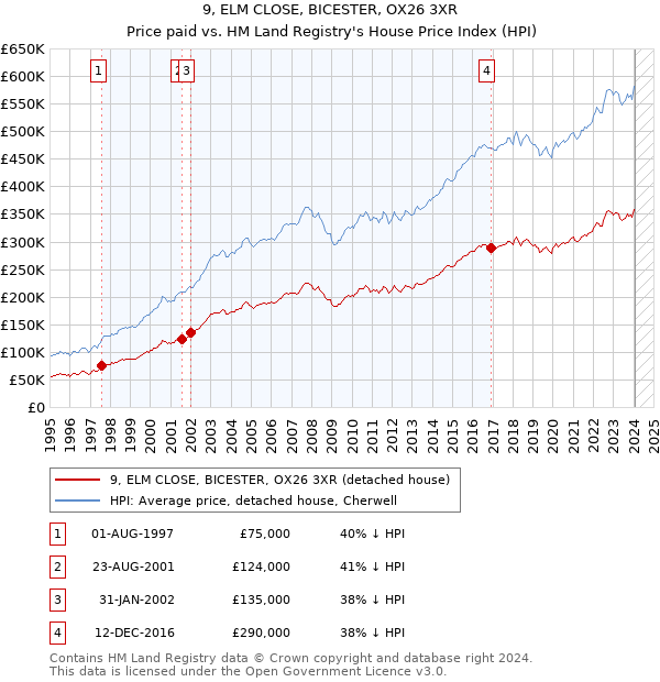 9, ELM CLOSE, BICESTER, OX26 3XR: Price paid vs HM Land Registry's House Price Index