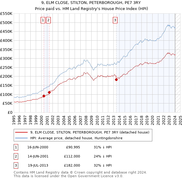 9, ELM CLOSE, STILTON, PETERBOROUGH, PE7 3RY: Price paid vs HM Land Registry's House Price Index