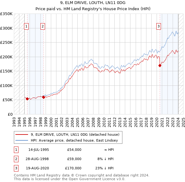 9, ELM DRIVE, LOUTH, LN11 0DG: Price paid vs HM Land Registry's House Price Index