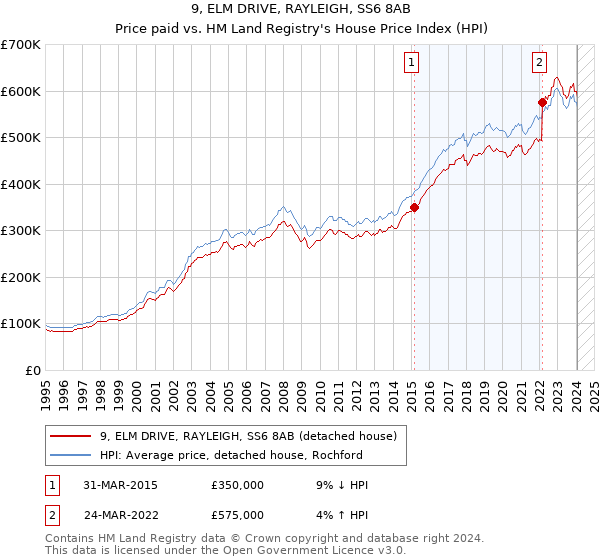 9, ELM DRIVE, RAYLEIGH, SS6 8AB: Price paid vs HM Land Registry's House Price Index