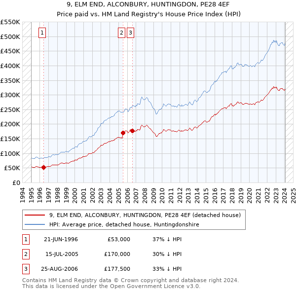 9, ELM END, ALCONBURY, HUNTINGDON, PE28 4EF: Price paid vs HM Land Registry's House Price Index