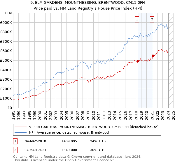 9, ELM GARDENS, MOUNTNESSING, BRENTWOOD, CM15 0FH: Price paid vs HM Land Registry's House Price Index