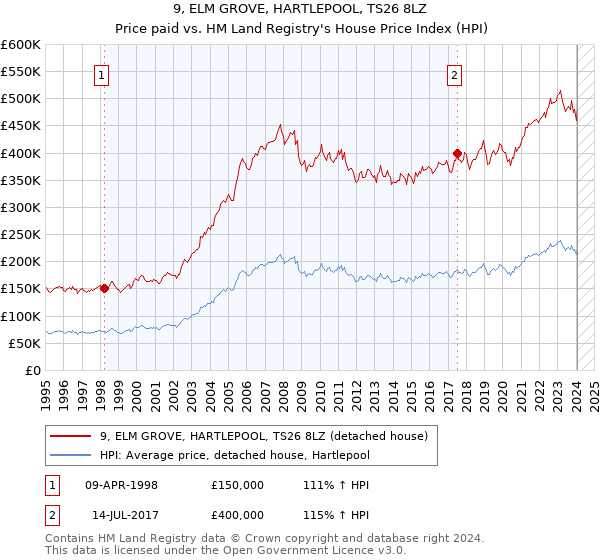 9, ELM GROVE, HARTLEPOOL, TS26 8LZ: Price paid vs HM Land Registry's House Price Index