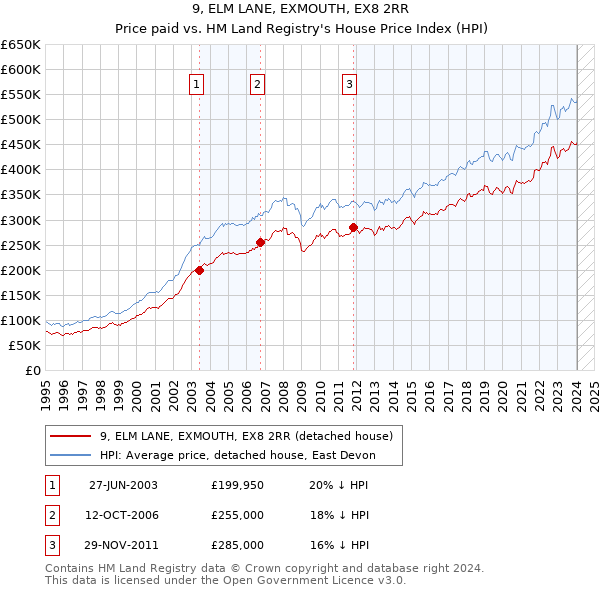 9, ELM LANE, EXMOUTH, EX8 2RR: Price paid vs HM Land Registry's House Price Index