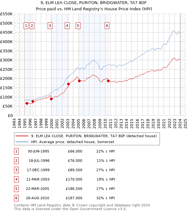 9, ELM LEA CLOSE, PURITON, BRIDGWATER, TA7 8DF: Price paid vs HM Land Registry's House Price Index