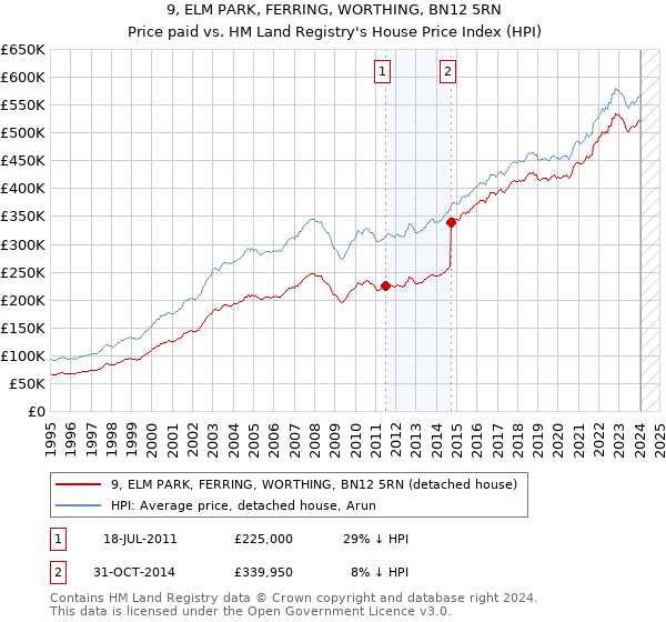 9, ELM PARK, FERRING, WORTHING, BN12 5RN: Price paid vs HM Land Registry's House Price Index