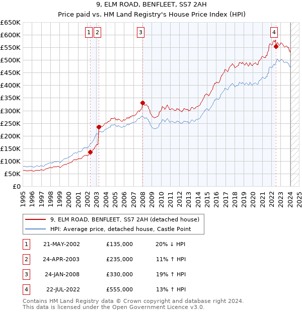 9, ELM ROAD, BENFLEET, SS7 2AH: Price paid vs HM Land Registry's House Price Index