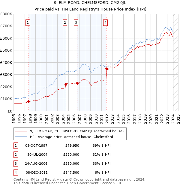 9, ELM ROAD, CHELMSFORD, CM2 0JL: Price paid vs HM Land Registry's House Price Index