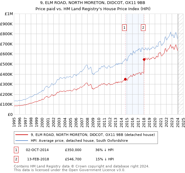 9, ELM ROAD, NORTH MORETON, DIDCOT, OX11 9BB: Price paid vs HM Land Registry's House Price Index