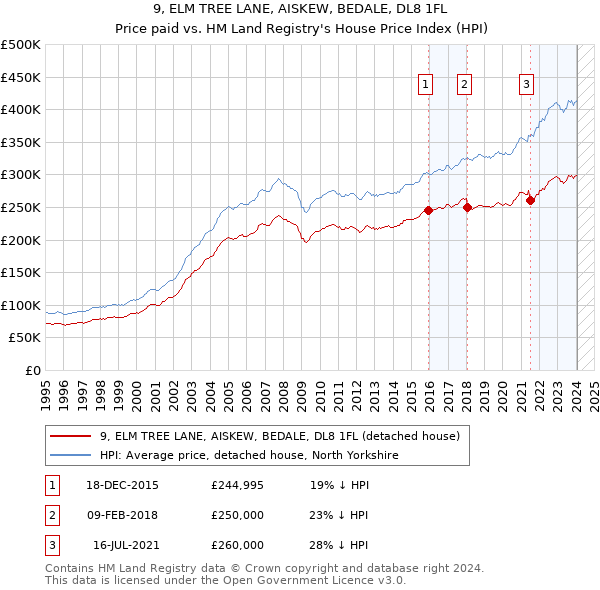 9, ELM TREE LANE, AISKEW, BEDALE, DL8 1FL: Price paid vs HM Land Registry's House Price Index
