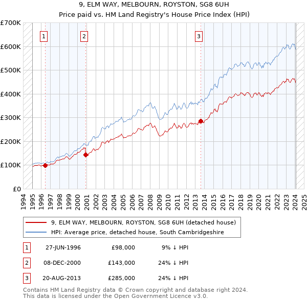 9, ELM WAY, MELBOURN, ROYSTON, SG8 6UH: Price paid vs HM Land Registry's House Price Index