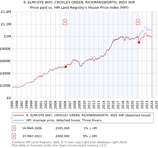 9, ELMCOTE WAY, CROXLEY GREEN, RICKMANSWORTH, WD3 3HP: Price paid vs HM Land Registry's House Price Index