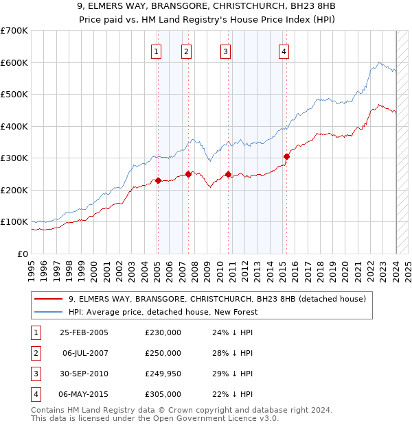 9, ELMERS WAY, BRANSGORE, CHRISTCHURCH, BH23 8HB: Price paid vs HM Land Registry's House Price Index